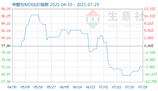 7月29日甲醛與MDI比價(jià)指數(shù)圖