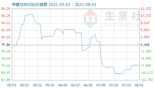 8月1日甲醛與MDI比價(jià)指數(shù)圖