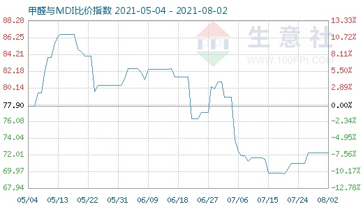 8月2日甲醛與MDI比價指數(shù)圖