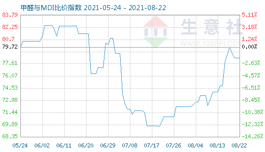 8月22日甲醛與MDI比價指數(shù)圖