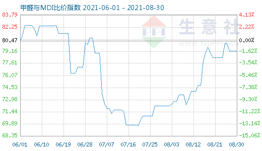 8月30日甲醛與MDI比價(jià)指數(shù)圖