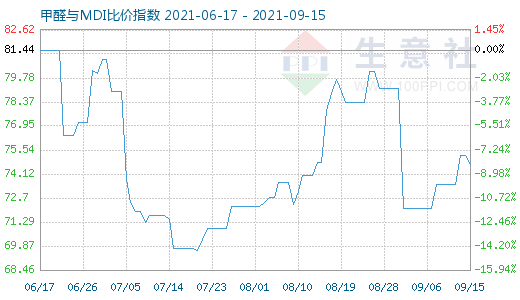 9月15日甲醛與MDI比價指數(shù)圖