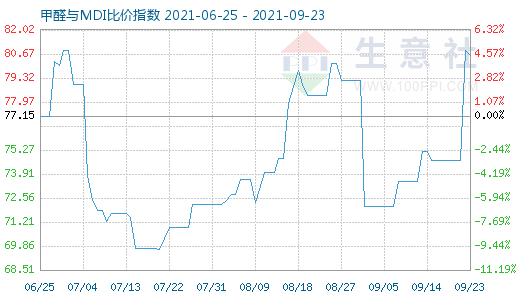 9月23日甲醛與MDI比價指數(shù)圖