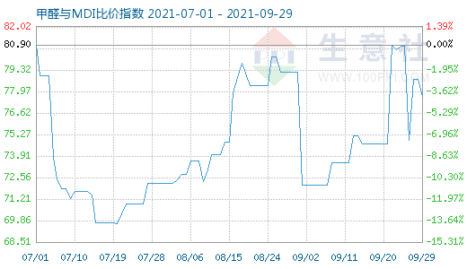 9月29日甲醛與MDI比價指數(shù)圖