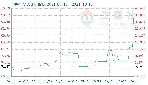 10月11日甲醛與MDI比價指數圖