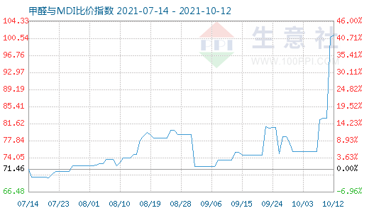 10月12日甲醛與MDI比價指數(shù)圖