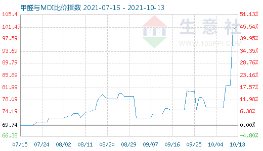 10月13日甲醛與MDI比價指數圖