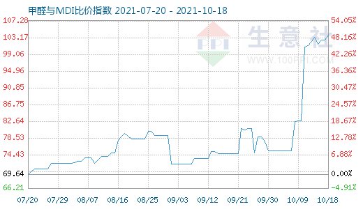 10月18日甲醛與MDI比價指數圖