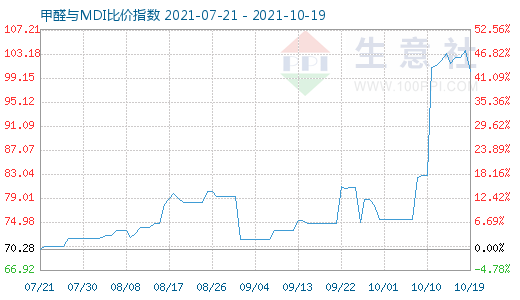 10月19日甲醛與MDI比價(jià)指數(shù)圖