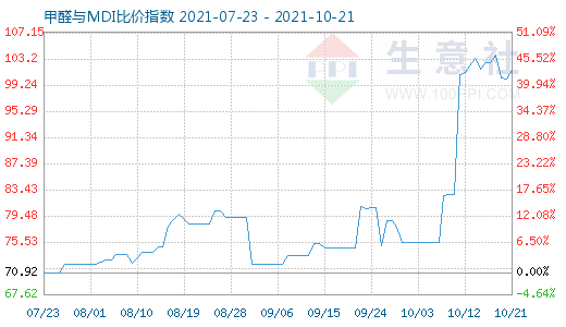 10月21日甲醛與MDI比價指數圖