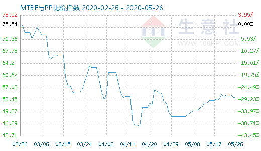 5月26日MTBE與PP比價指數圖