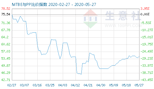 5月27日MTBE與PP比價指數圖