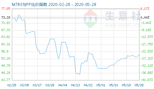 5月28日MTBE與PP比價指數圖