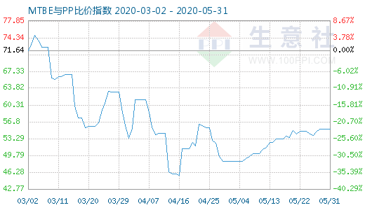 5月31日MTBE與PP比價指數圖