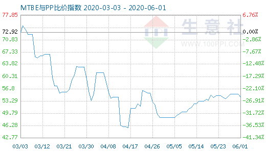 6月1日MTBE與PP比價指數(shù)圖