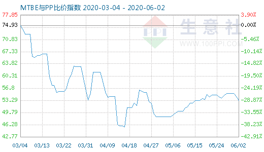 6月2日MTBE與PP比價(jià)指數(shù)圖