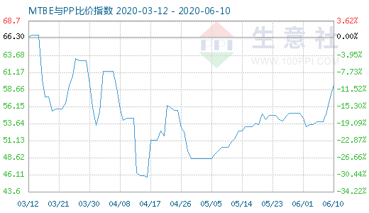 6月10日MTBE與PP比價指數圖