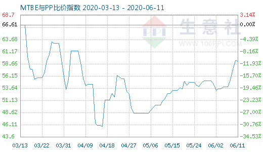 6月11日MTBE與PP比價指數圖