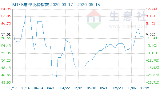 6月15日MTBE與PP比價指數圖