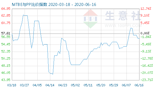 6月16日MTBE與PP比價指數(shù)圖