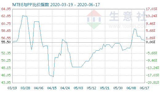 6月17日MTBE與PP比價指數圖