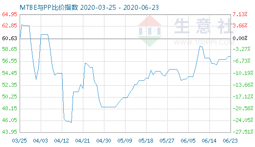 6月23日MTBE與PP比價指數圖