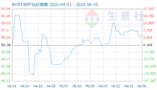6月30日MTBE與PP比價指數圖