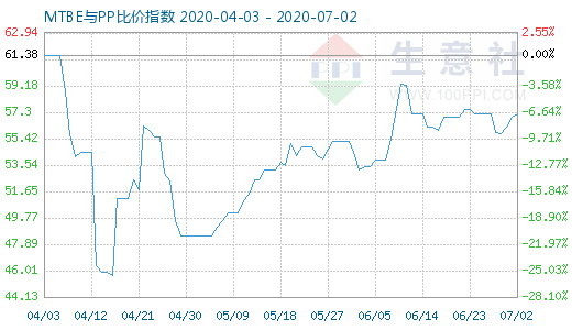 7月2日MTBE與PP比價指數圖