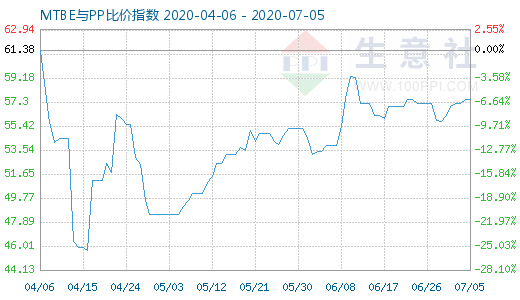 7月5日MTBE與PP比價指數圖