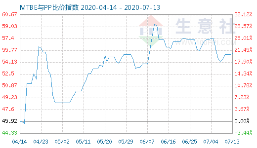 7月13日MTBE與PP比價指數圖