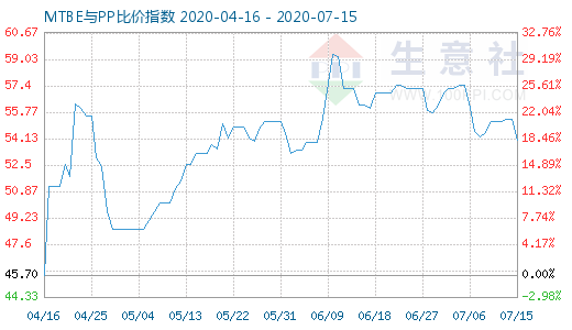 7月15日MTBE與PP比價指數圖