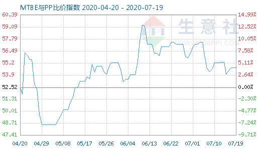 7月19日MTBE與PP比價指數(shù)圖