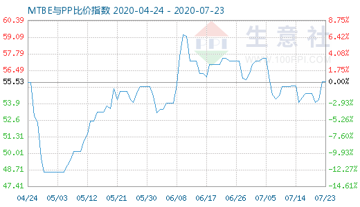 7月23日MTBE與PP比價指數圖