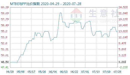 7月28日MTBE與PP比價指數圖