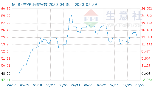7月29日MTBE與PP比價指數圖
