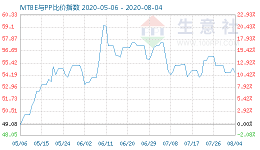 8月4日MTBE與PP比價指數圖