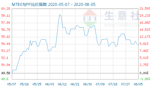 8月5日MTBE與PP比價指數圖