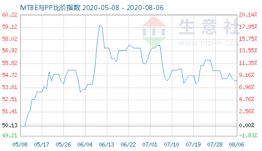 8月6日MTBE與PP比價指數圖
