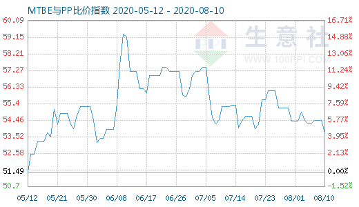 8月10日MTBE與PP比價(jià)指數(shù)圖