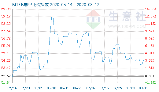 8月12日MTBE與PP比價指數圖
