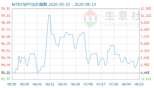 8月13日MTBE與PP比價指數圖