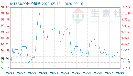 8月16日MTBE與PP比價指數圖