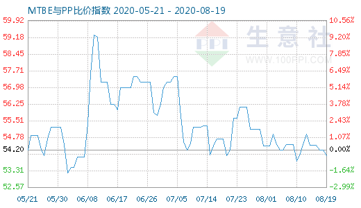 8月19日MTBE與PP比價指數圖