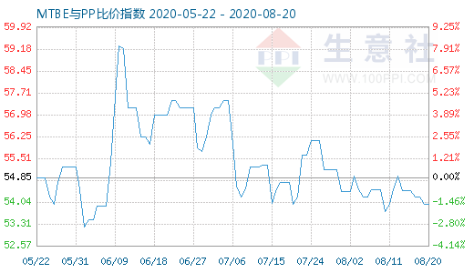 8月20日MTBE與PP比價指數圖