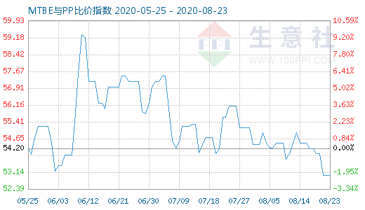 8月23日MTBE與PP比價(jià)指數(shù)圖