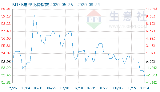 8月24日MTBE與PP比價指數圖