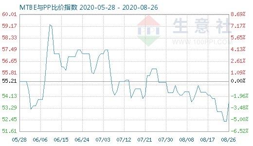 8月26日MTBE與PP比價指數圖