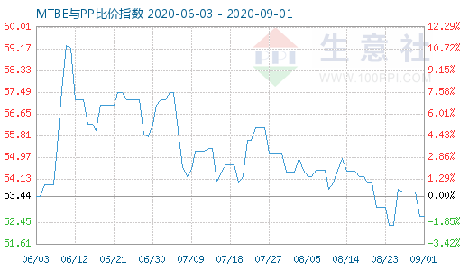 9月1日MTBE與PP比價指數圖