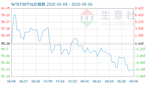 9月6日MTBE與PP比價指數圖