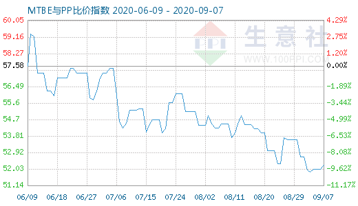 9月7日MTBE與PP比價指數圖